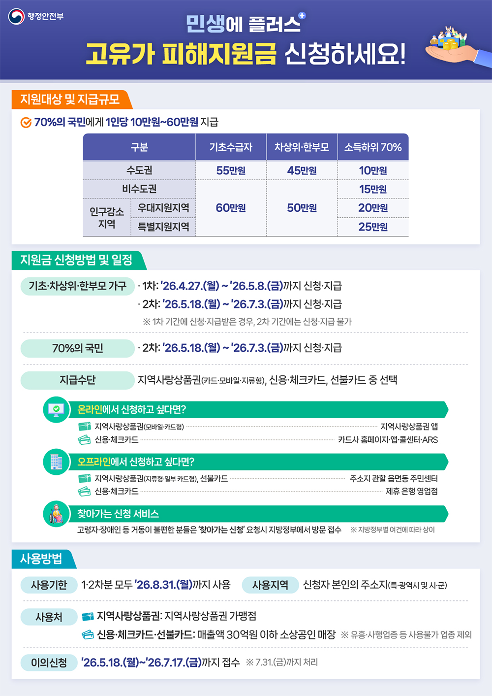 행정안전부 민생에 플러스 고유가 피해지원금 신청 안내. 지원대상 및 지급규모: 70%의 국민에게 1인당 10만원~60만원 지급. 구분: 수도권, 비수도권, 인구감소지역. 수도권은 기초수급자 55만원, 차상위&middot;한부모 45만원, 소득하위 70% 10만원. 비수도권은 기초수급자 60만원, 차상위&middot;한부모 50만원, 소득하위 70% 15만원. 인구감소지역 우대지역은 소득하위 70% 20만원, 특별지역은 25만원이며 기초수급자 60만원, 차상위&middot;한부모 50만원. 지원금 신청방법 및 일정: 기초&middot;차상위&middot;한부모 가구 1차 2026년 4월 27일~5월 8일, 2차 2026년 5월 18일~7월 3일. 70% 국민은 2차 2026년 5월 18일~7월 3일. 지급수단은 지역사랑상품권(카드&middot;모바일&middot;지류형), 신용&middot;체크카드, 선불카드 중 선택. 온라인 신청은 지역사랑상품권 앱, 카드사 홈페이지&middot;앱&middot;콜센터&middot;ARS 이용. 오프라인 신청은 주민센터 및 제휴 은행 영업점 방문. 찾아가는 신청 서비스 제공. 사용방법: 사용기한 2026년 8월 31일까지, 사용지역은 신청자 주소지 내. 사용처는 지역사랑상품권 가맹점 및 매출액 30억원 이하 소상공인 매장. 이의신청은 2026년 5월 18일~7월 17일까지 접수.